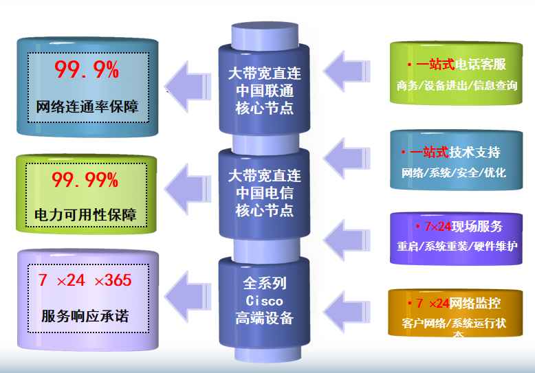 宾县机房网络